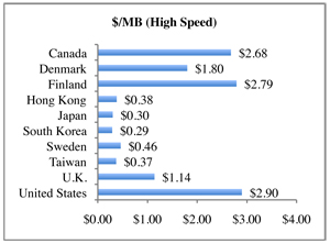 Cost per Mb -- high speed