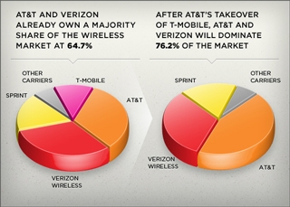 AT&T graphs
