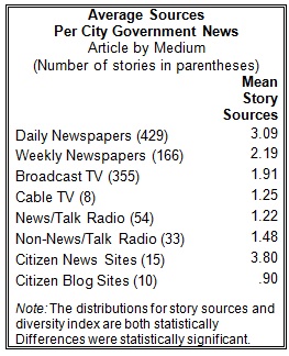 Average Sources per City Government News