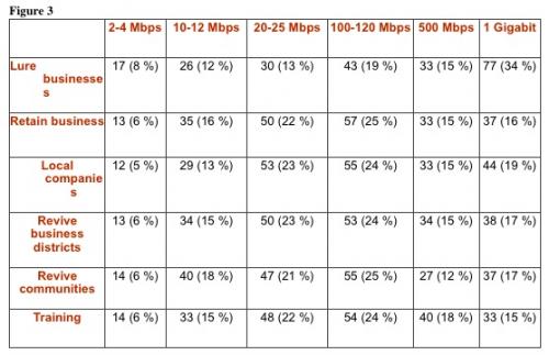 Survey respondents and broadband speeds