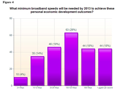 Survey responses - minimum speeds chart