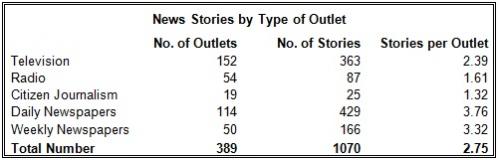 News Story by Type of Outlet