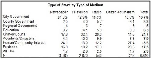 Type of Story by Type of Medium