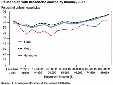 Broadband access by income graph