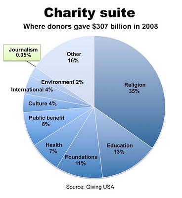 Donations 2008