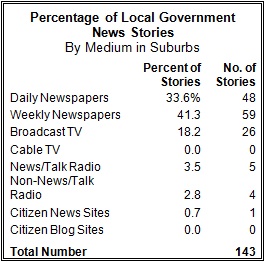 Percentage of Local Government News Stories - Suburbs