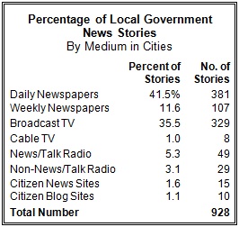 Percentage of Local Government News Stories