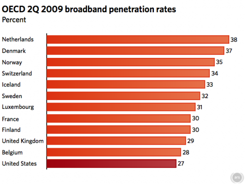 OECD broadband penetration rates 2009