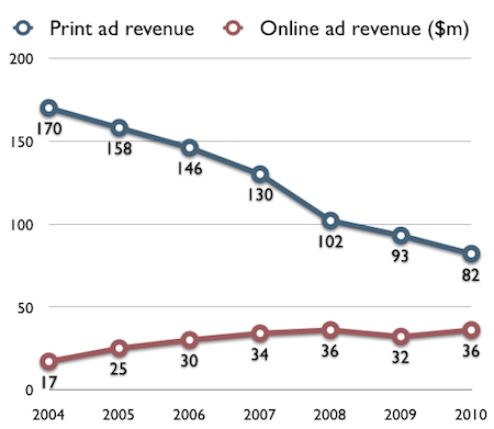 Print vs. Online ad revenue graph