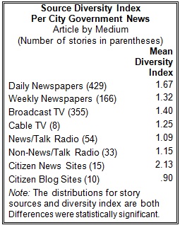 Diversity Index per City Government News