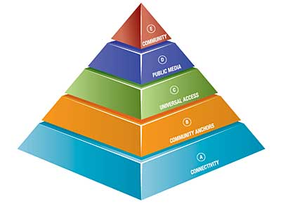 Media Pyramid